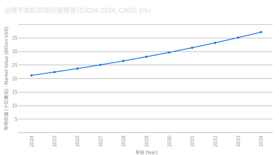 全球干衣機(jī)市場(chǎng)強(qiáng)勁增長(zhǎng)，OEM/ODM合作成為品牌戰(zhàn)略要地